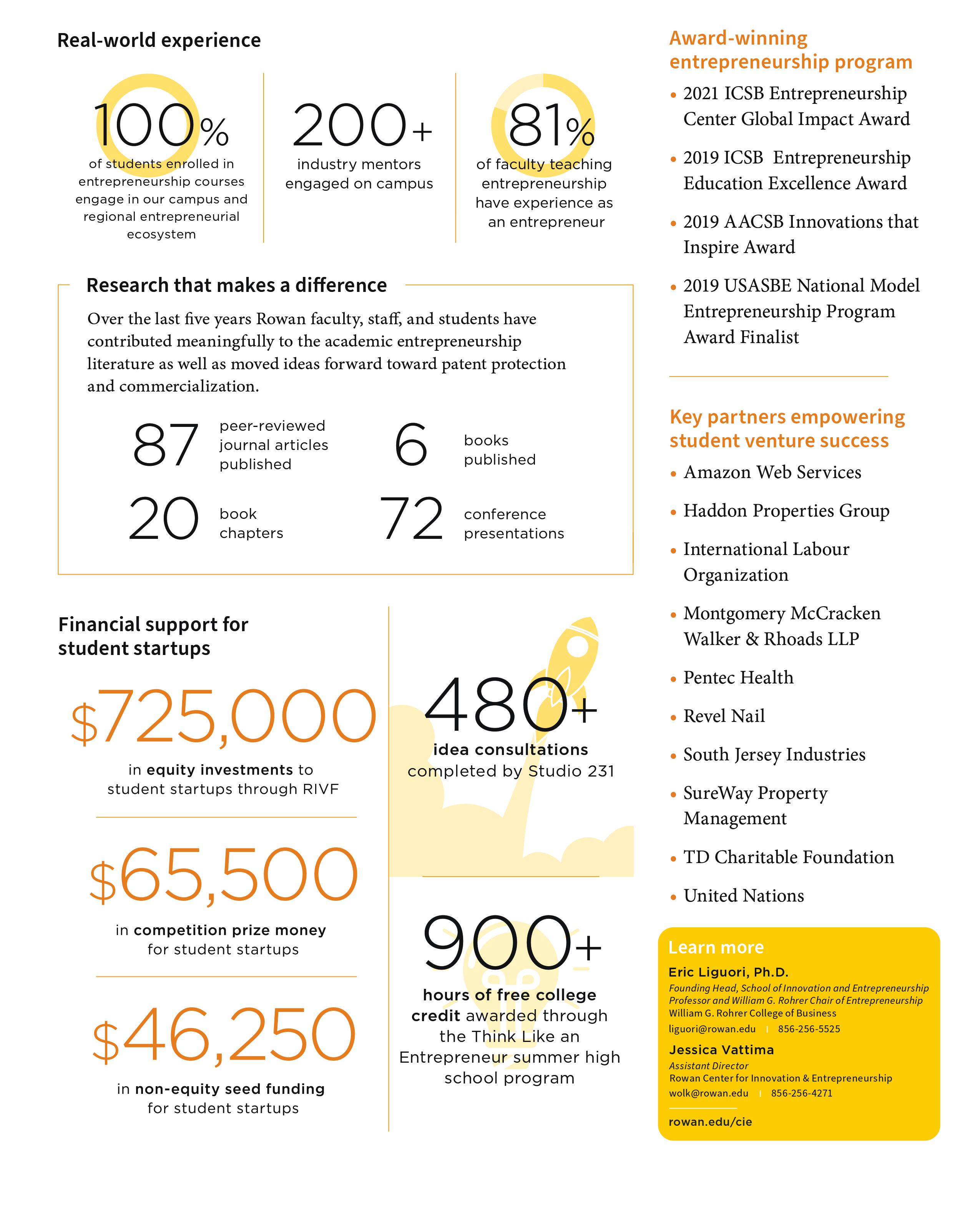 Fast facts about entrepreneurship at Rowan. PDF to download document found at bottom of page.