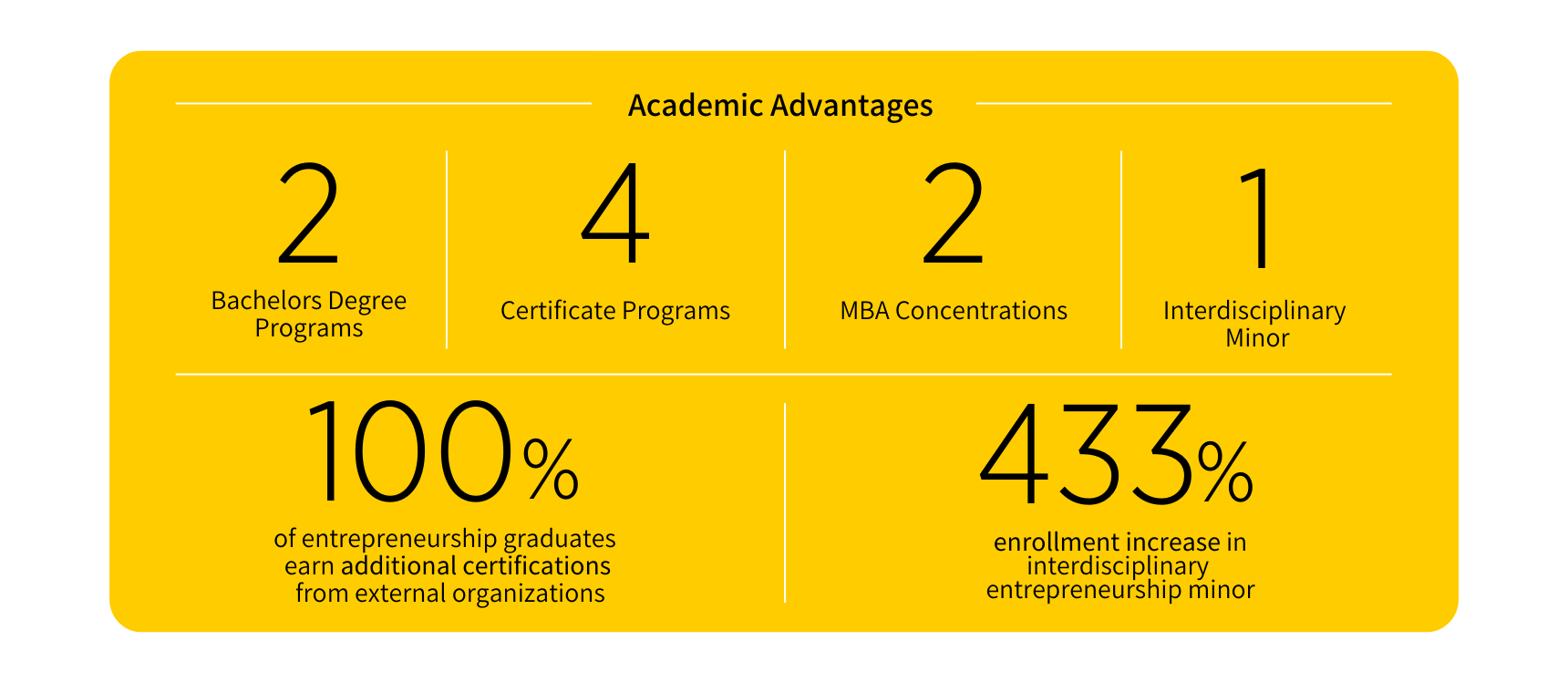Academic Advantages of the Entrepreneurship Program