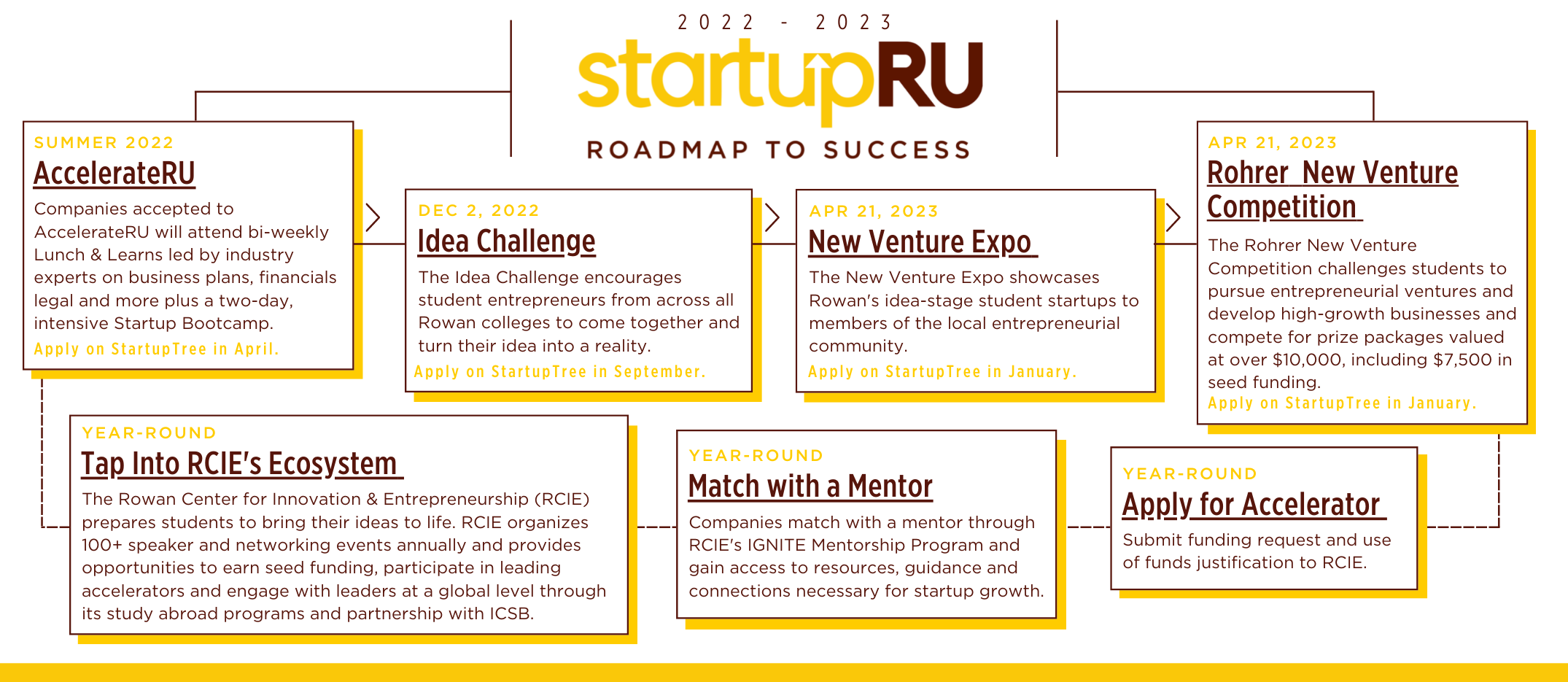 Image shows StartupRU's pipeline to success